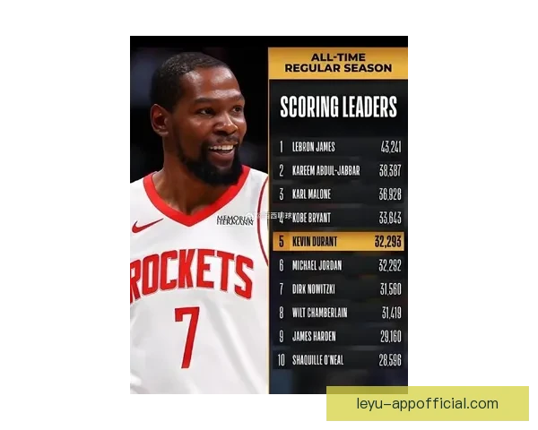 杜兰特超越乔丹升至NBA历史得分榜第五 下赛季有望超科比成现役第二